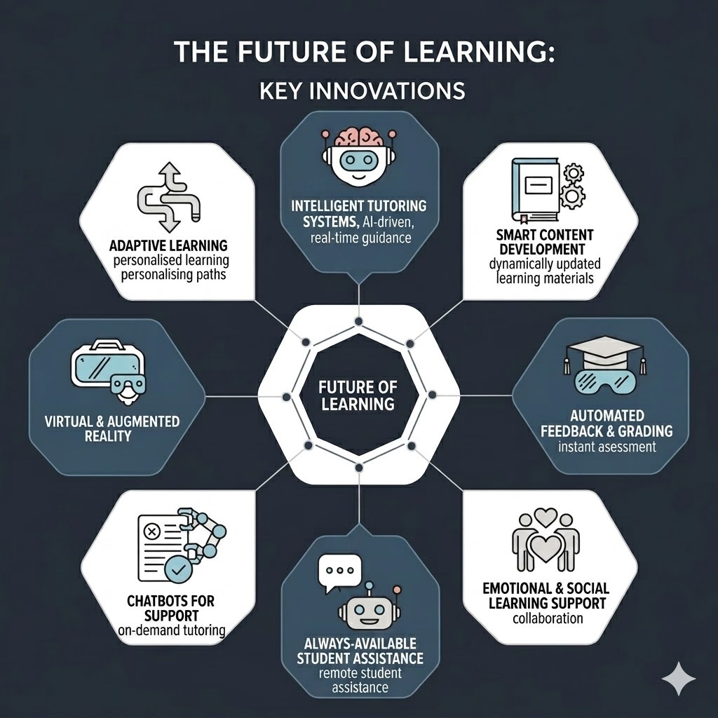 The Future of Learning: Key Innovations — infographic showing adaptive learning, intelligent tutoring systems, smart content development, automated feedback and grading, emotional and social learning support, chatbots for support, and virtual and augmented reality arranged around a central Future of Learning hub