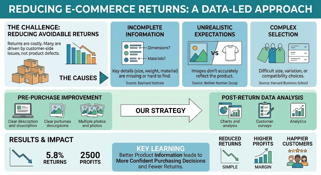 Illustration of the eCommerce product returns challenge, showing the relationship between product information gaps, customer expectations, and return rates
