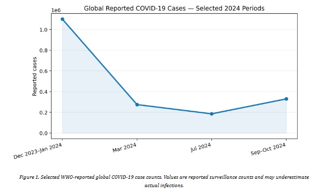Line chart of selected WHO-reported global COVID-19 case counts across four 2024 reporting periods, declining from around 1.1 million in Dec 2023-Jan 2024 to a low of around 185,000 in Jul 2024, then rising to around 330,000 by Sep-Oct 2024