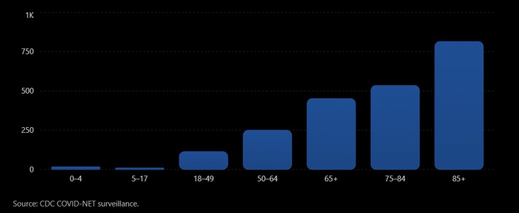 Bar chart of cumulative laboratory-confirmed COVID-19-associated hospitalisation rates per 100,000 population by age group, from March 1 to September 5, 2020, rising sharply from near zero in the 0-4 and 5-17 groups to around 815 in the 85+ group